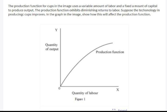 If a production function exhibits diminishing marginal product its slope