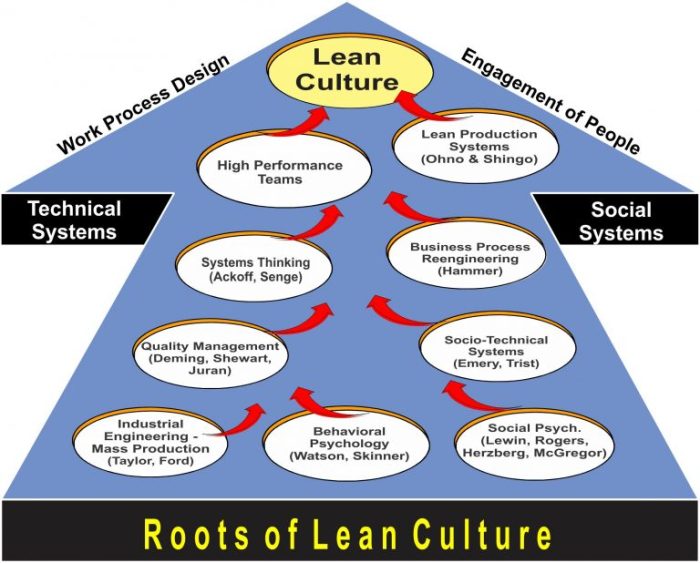 In the lean philosophy producing large lot sizes reduces waste