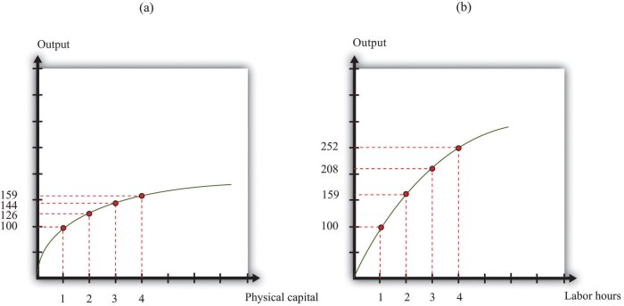 If a production function exhibits diminishing marginal product its slope