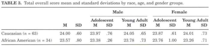 Retest reliability disorders